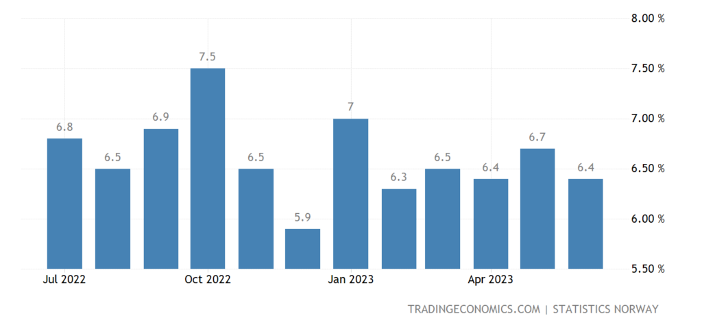 Norway's inflation, Norges Bank, Norway interest rates